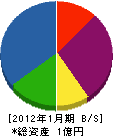 三浦電気 貸借対照表 2012年1月期