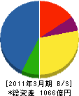 富士通マーケティング 貸借対照表 2011年3月期