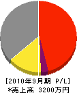 小山田鉄工 損益計算書 2010年9月期