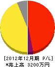 瀧村造園 損益計算書 2012年12月期