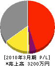 渡辺香寿園 損益計算書 2010年3月期