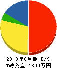 三浦塗装工業 貸借対照表 2010年8月期