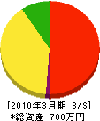 清田工業 貸借対照表 2010年3月期