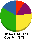 福田園 貸借対照表 2011年8月期