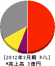江南電機 損益計算書 2012年3月期
