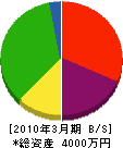 富士重工 貸借対照表 2010年3月期