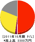 町田設備 損益計算書 2011年10月期