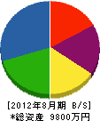 鈴木設備工業 貸借対照表 2012年8月期