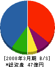 ヤシロ建設 貸借対照表 2008年3月期