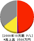 和歌山ガーデン 損益計算書 2008年10月期