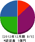 吉村エンタープライズ 貸借対照表 2012年12月期
