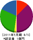 焼津電設工業 貸借対照表 2011年5月期