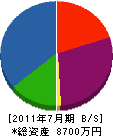 竹本板金 貸借対照表 2011年7月期