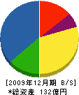 東武ビルマネジメント 貸借対照表 2009年12月期