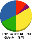 石山土木 貸借対照表 2012年12月期