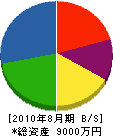 鍋田塗装 貸借対照表 2010年8月期