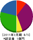 サービス福岡 貸借対照表 2011年3月期