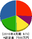 山田設備工業 貸借対照表 2010年4月期