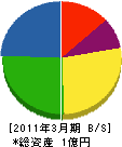 梅田産業 貸借対照表 2011年3月期