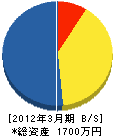 小川造園 貸借対照表 2012年3月期