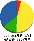 藤堂設備 貸借対照表 2011年4月期