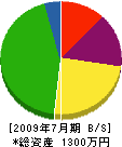 香山組 貸借対照表 2009年7月期