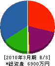 高知リフォーム 貸借対照表 2010年3月期
