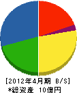 長崎西部建設 貸借対照表 2012年4月期