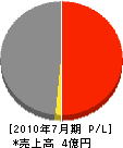 阿蘇建設 損益計算書 2010年7月期