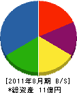 吾妻工業 貸借対照表 2011年8月期