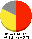 辻電気工事店 損益計算書 2010年8月期