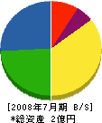 熊谷緑化建設 貸借対照表 2008年7月期