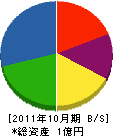武田設備工業 貸借対照表 2011年10月期