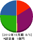 花田設備 貸借対照表 2012年10月期