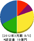 日本テクニカル・サービス 貸借対照表 2012年3月期