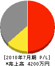 老津土建 損益計算書 2010年7月期