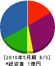 菅原組 貸借対照表 2010年5月期