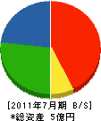 古賀商事 貸借対照表 2011年7月期