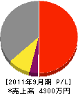 田中工務所 損益計算書 2011年9月期