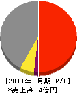 双葉工業 損益計算書 2011年3月期 双葉工業 損益計算書 2011年3月期