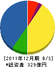 太平ビルサービス 貸借対照表 2011年12月期
