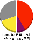 石田工務店 損益計算書 2008年1月期
