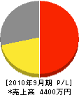 日本シヤツター北大阪販売 損益計算書 2010年9月期