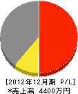 鵡川水道設備工業 損益計算書 2012年12月期