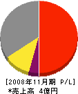 ユルキ電気工業所 損益計算書 2008年11月期