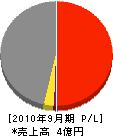 カネイ設備工業 損益計算書 2010年9月期