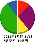 釧路厚生社 貸借対照表 2012年3月期
