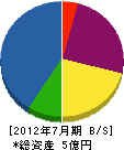 播州興産 貸借対照表 2012年7月期