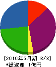 宏陽工業 貸借対照表 2010年5月期 宏陽工業 貸借対照表 2010年5月期