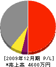 山本設備工業 損益計算書 2009年12月期